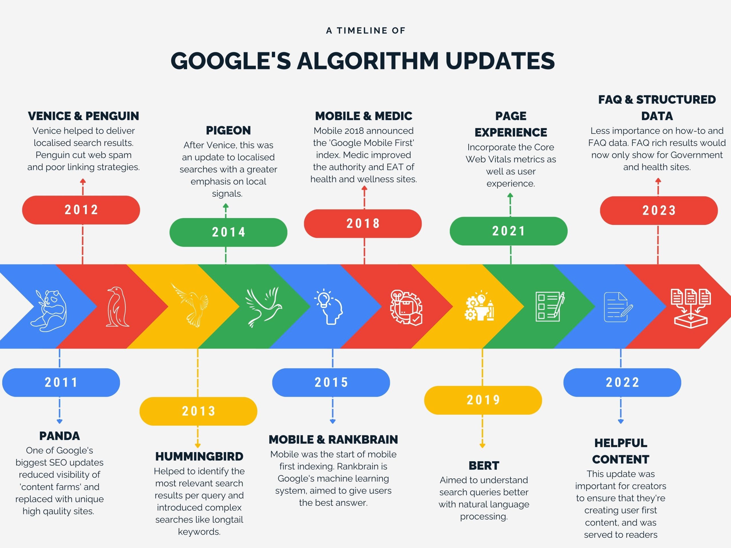 Google SEO Algorithm