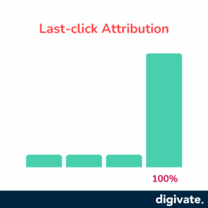 last click attribution model