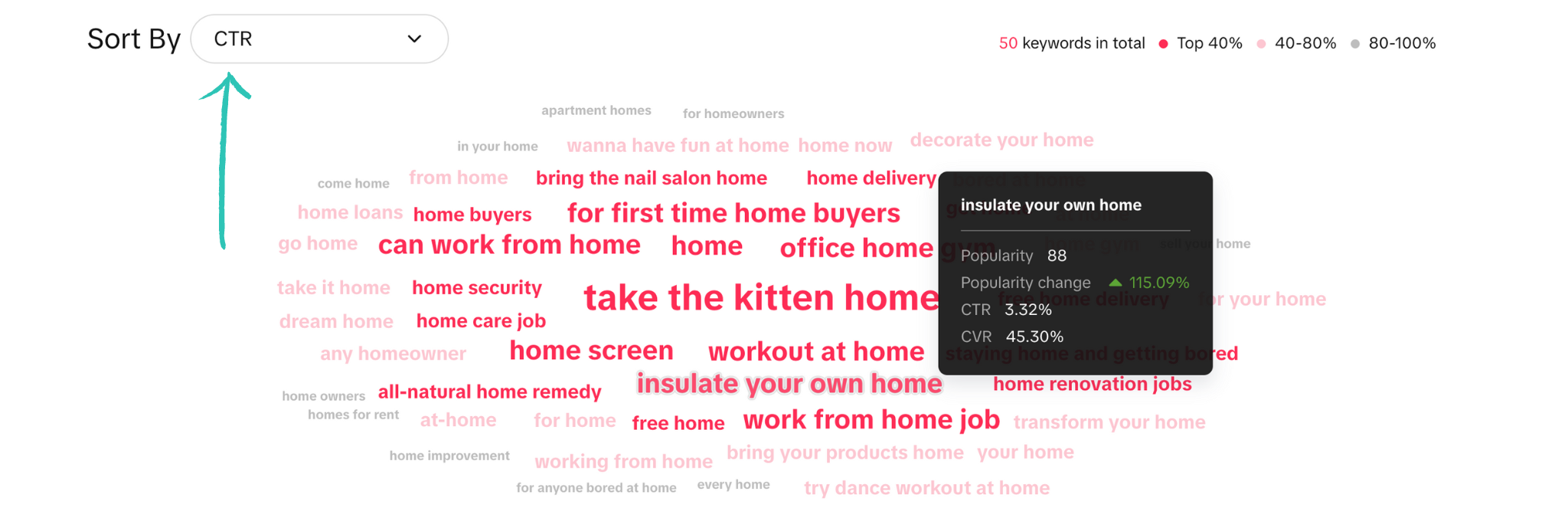 Word cloud organised by CTR