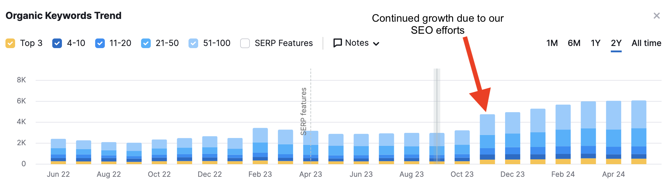 A graph showing current total keyword rankings