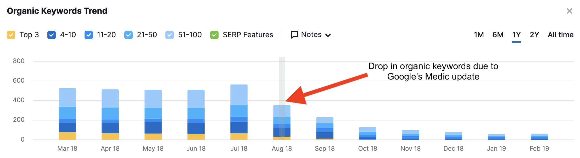 A graph showing the decrease in total keyword rankings after the August 2018 Google algorithm update