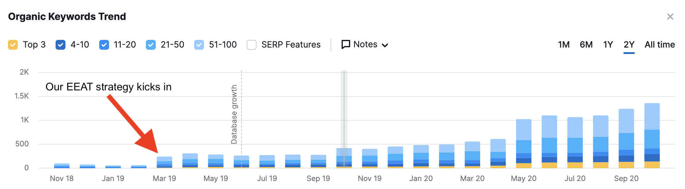A graph showing the increase in total keyword rankings after our EEAT strategy was implemented