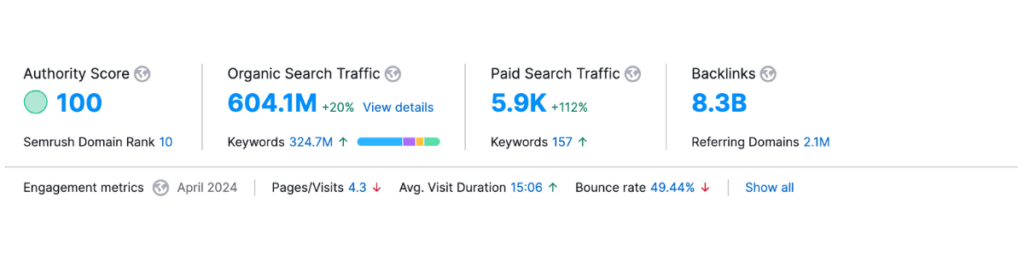 A screenshot showing Reddit's domain authority score of 100 on Semrush.