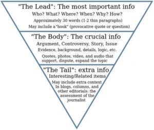 Comprehensive journalism inverted pyramid