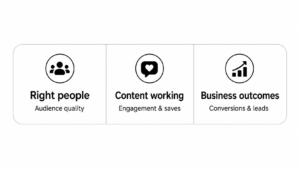 Three-column graphic showing a social media reporting framework