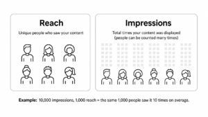 illustration of reach vs impressions