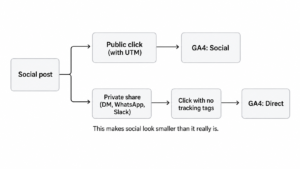 Flow diagram showing how public clicks from a social post appear as Social in GA4, while private shares without tracking appear as Direct.