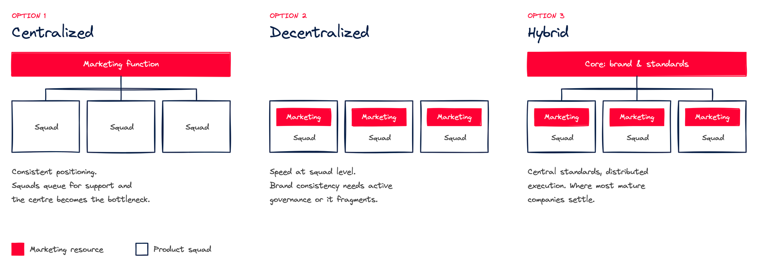 Diagram comparing centralized, decentralized and hybrid team structures, with red marking where the marketing resource sits in each