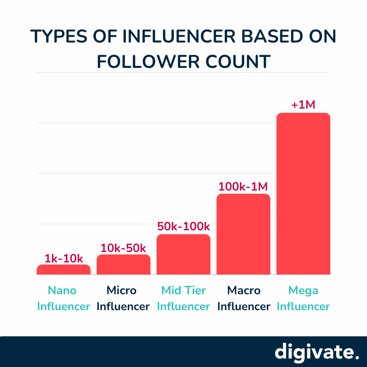 Type of influencers based on follower count