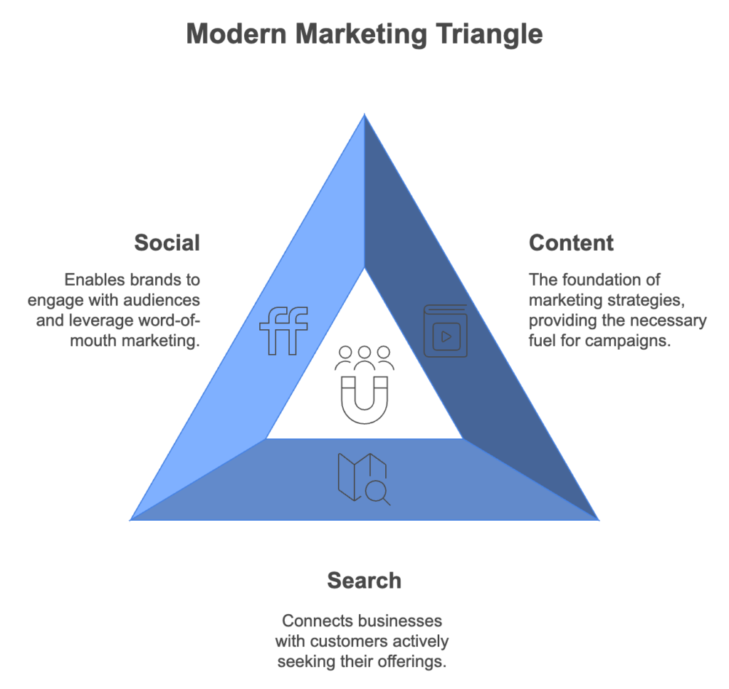 the modern marketing triangle