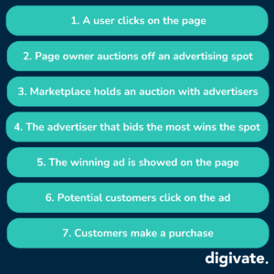 Programmatic marketing process