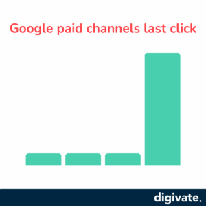 google paid channel last click attribution model