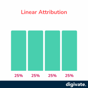 linear attribution model