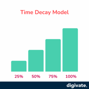 time decay model