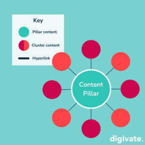 Content Cluster Set Up