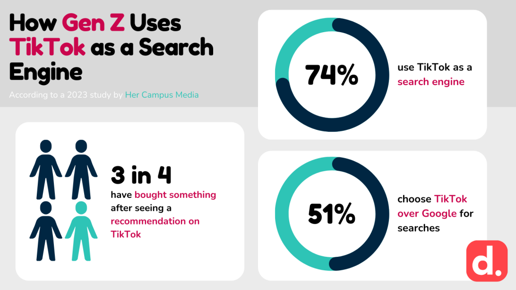 An infographic displaying stats from Her Campus Media: 3 in 4 have bought something after seeing a recommendation on TikTok; 74% use TikTok as a search engine; 51% choose TikTok over Google for searches.