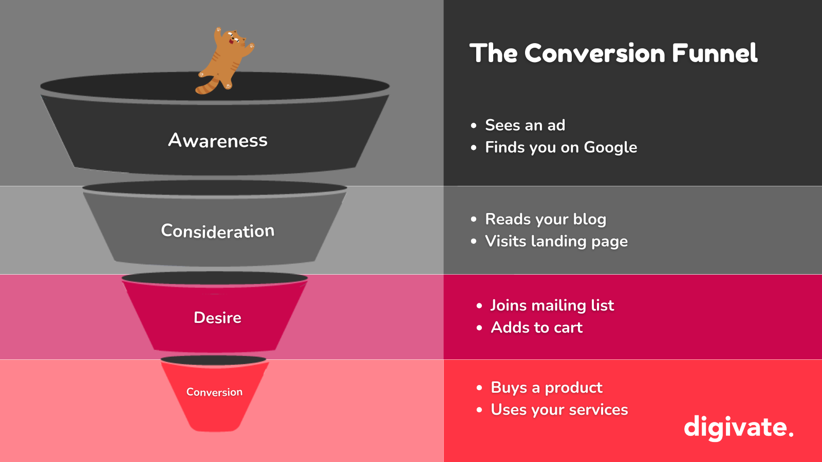 A conversion funnel illustration shows different stages leading from awareness to consideration to desire to conversion.
