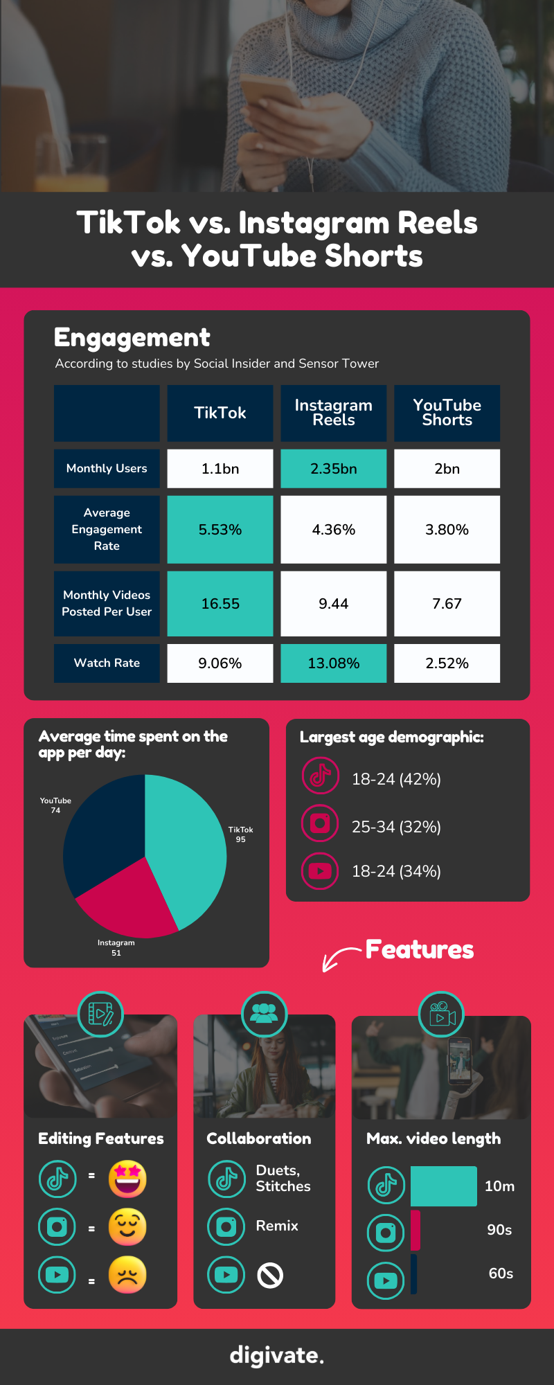 An infographic with the title ‘TikTok vs. Instagram Reels vs. YouTube Shorts’ is broken into sections ‘Engagement’ and ‘Features’. It includes data that can be found in the rest of the blog post.