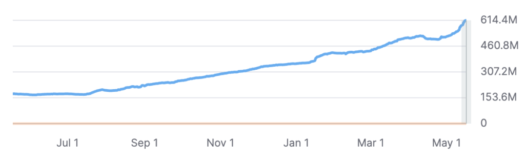A line chart shows a 400% increase in traffic over a year period.