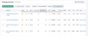 Keyword tracking on Semrush