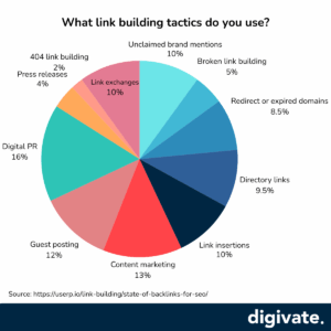 link building tactics