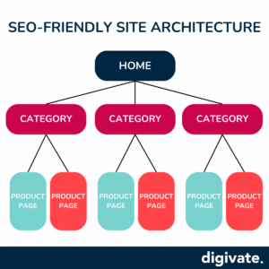 seo-friendly site architecture