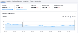 Traffic Analytics on Semrush