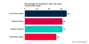 A bar chart reveals that the most popular visual assets among marketers are free stock images (69%), original photos (62%), original graphics (62%) and paid stock photos (52%).