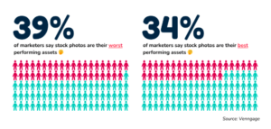 A pictogram reveals that stock photos are the worst-performing visual asset for 39% of marketers and the best-performing asset for 34%.