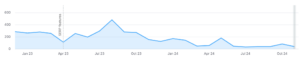 decreasing organic traffic