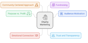 how the charity marketing sector differs