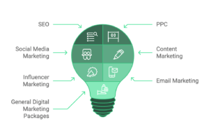 different types of digital marketing platforms