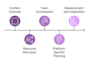 5 aspects of multimedia planning