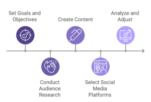 the 5 steps of a multimedia strategy