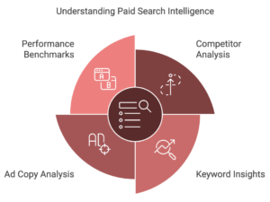 the four components of paid search intelligence