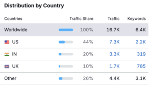 traffic by country