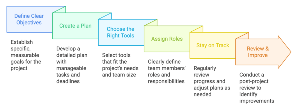 6 steps for digital project management